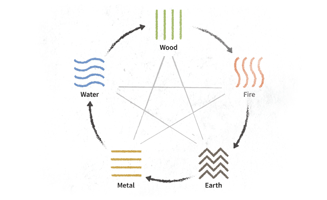 The Five Constant Virtues
