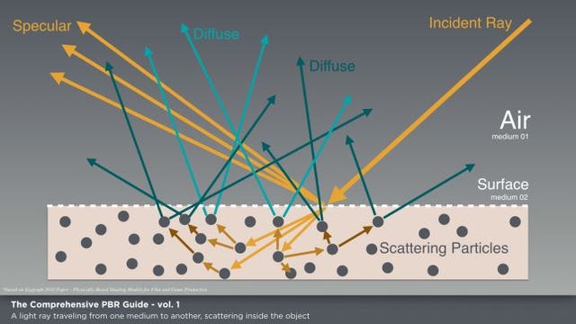 Physically Based Rendering and Stylization