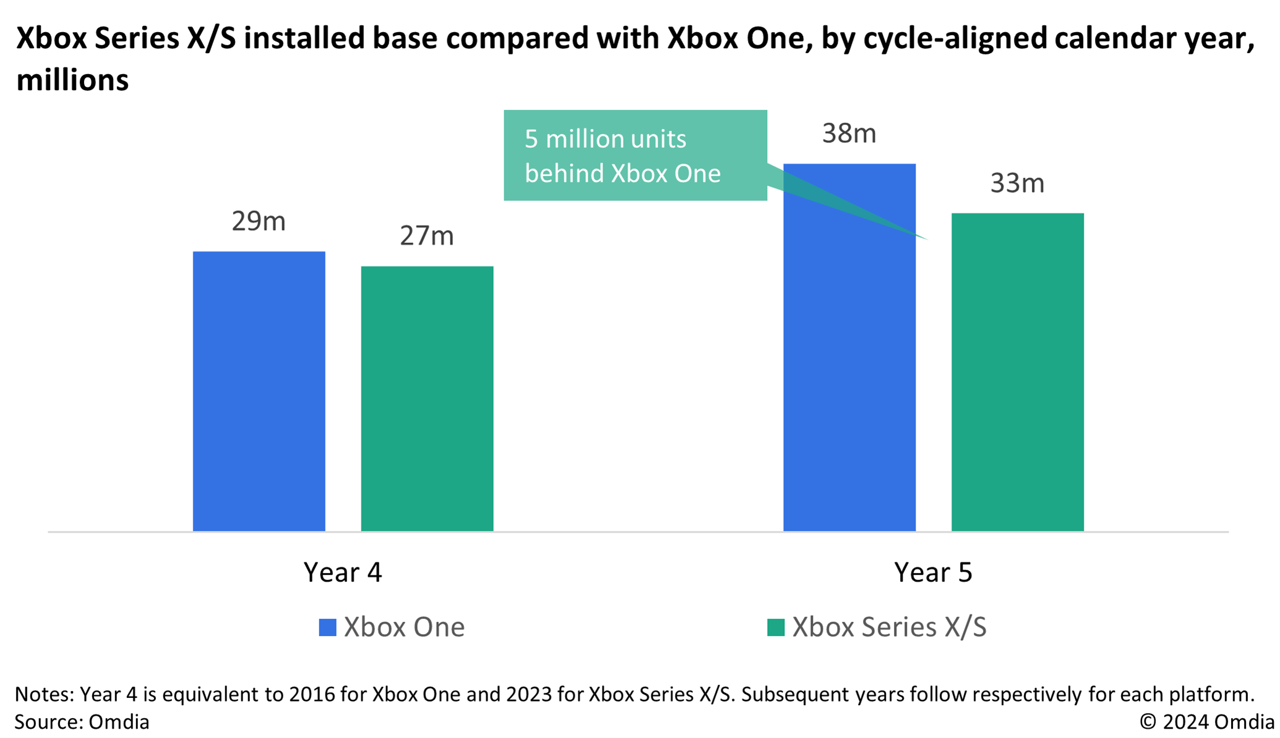 Xbox Ranking Analysis | Microsoft is not ready to deprioritize Xbox consoles