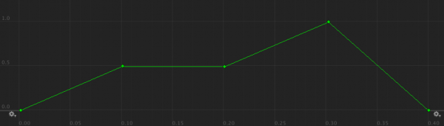 Tempo Curve