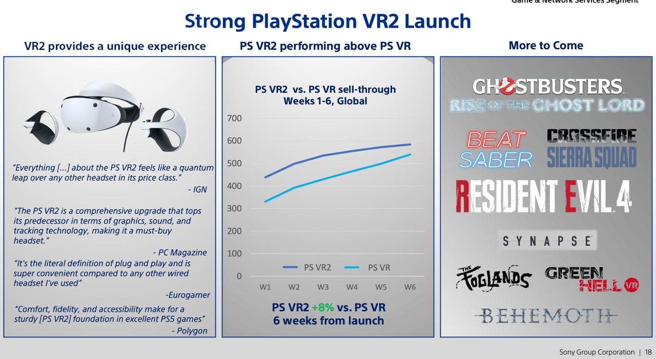 A slide detailing the launch performance of the PS VR2, showing how it has outperformed the original PS VR during its first six weeks A slide detailing the launch performance of the PS VR2, showing how it has outperformed the original PS VR during its first six weeks