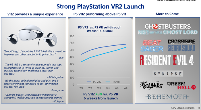 A slide detailing the launch performance of the PS VR2, showing how it has outperformed the original PS VR during its first six weeks