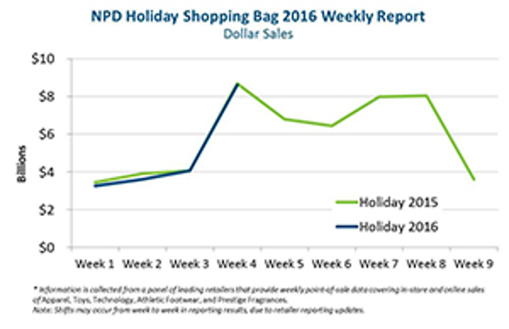 NPD Reports Holiday Sales Falling Short