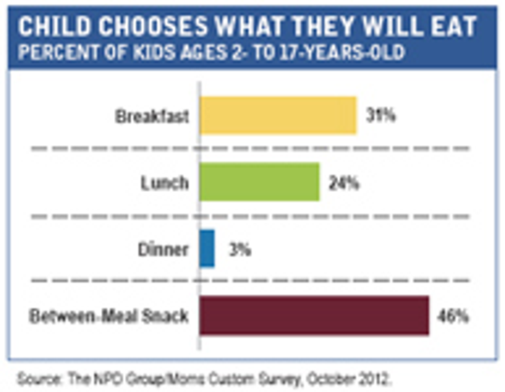 Chartbuster: What's for Dinner, Mom? Chartbuster: What's for Dinner, Mom?
