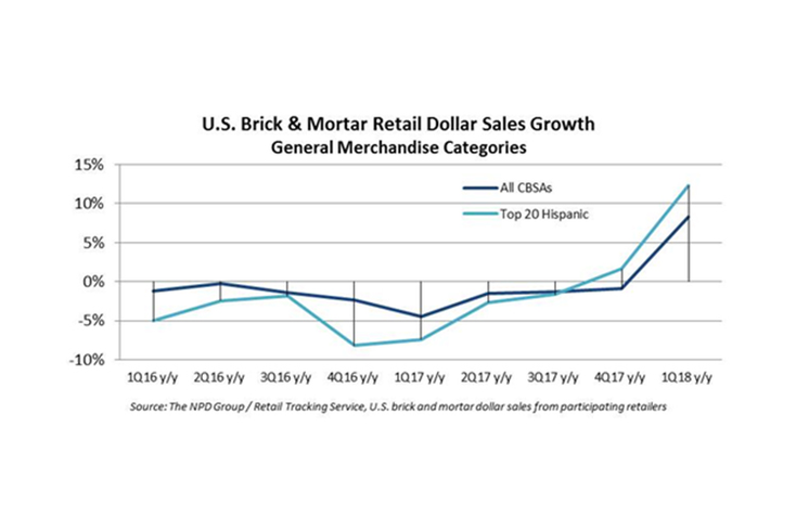 Hispanic Shoppers Key in Spending Uptick Hispanic Shoppers Key in Spending Uptick
