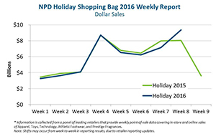 NPD Reports Holiday Sales Growth NPD Reports Holiday Sales Growth