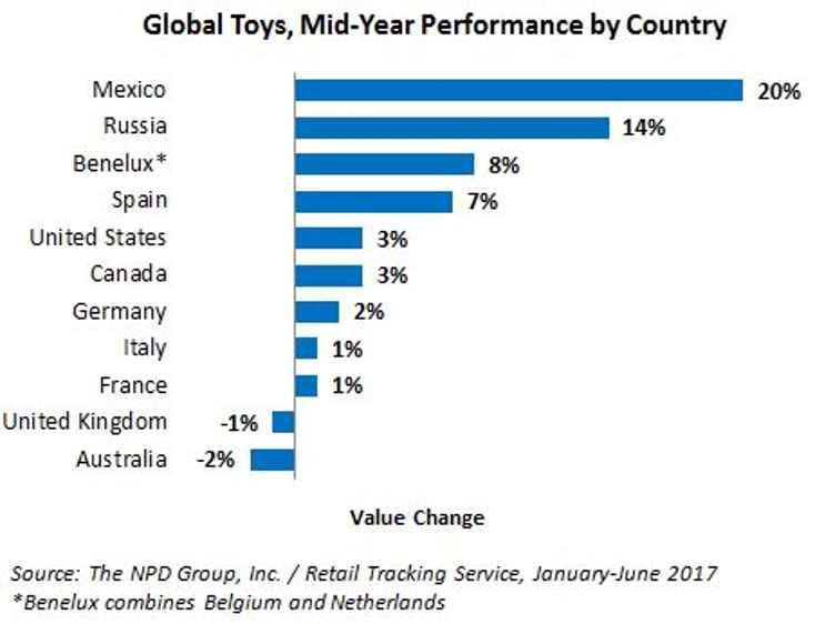 Toy Sales Gain Traction Worldwide