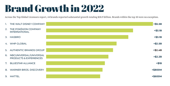 Top Global Licensors Brand Growth in 2022