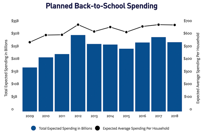 Parents Ready Pockets for Back-to-College Spending