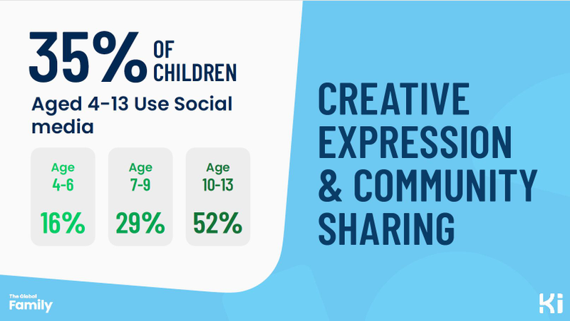 Ages of children regularly using social media, Kids Industries