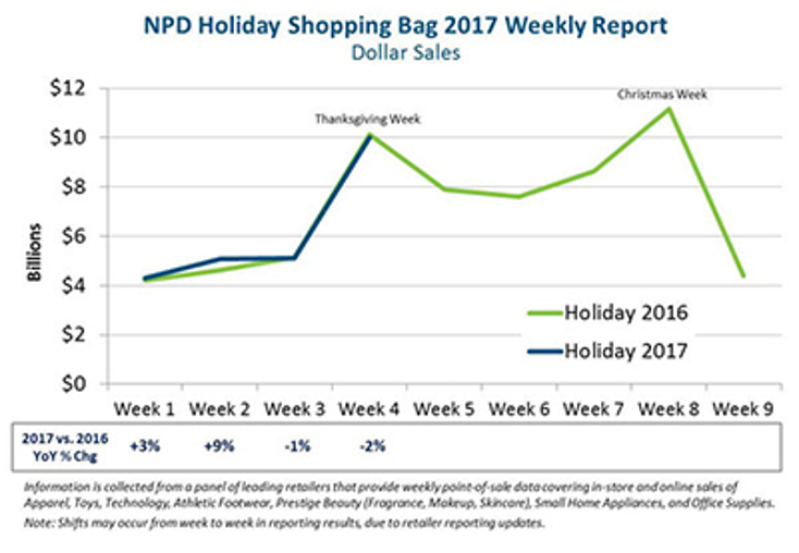 Holiday Spending Falls Short of Expectations in Week Four Holiday Spending Falls Short of Expectations in Week Four