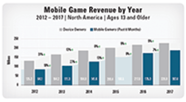 NPD: Mobile Gaming Continues to Rise