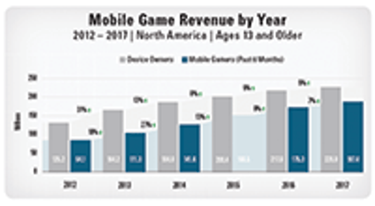 NPD: Mobile Gaming Continues to Rise NPD: Mobile Gaming Continues to Rise