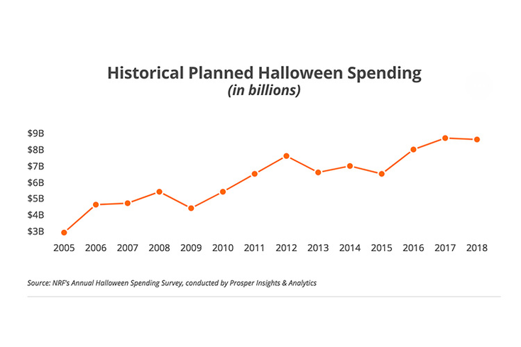 Shoppers to Spend $9 billion this Halloween
