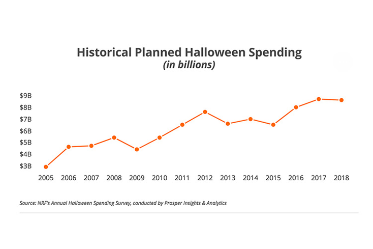 Shoppers to Spend $9 billion this Halloween Shoppers to Spend $9 billion this Halloween