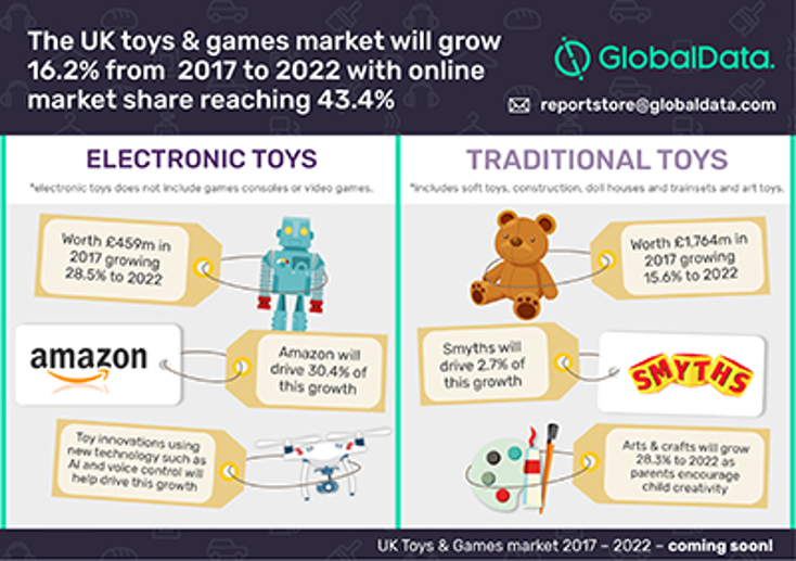 U.K. Toy Sales Shift Online