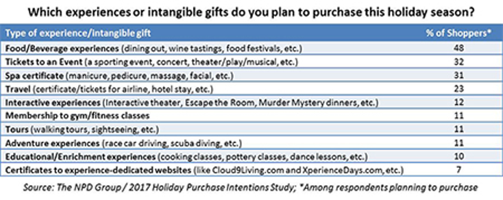 Experiential Gifts Gain Traction this Holiday Season Experiential Gifts Gain Traction this Holiday Season