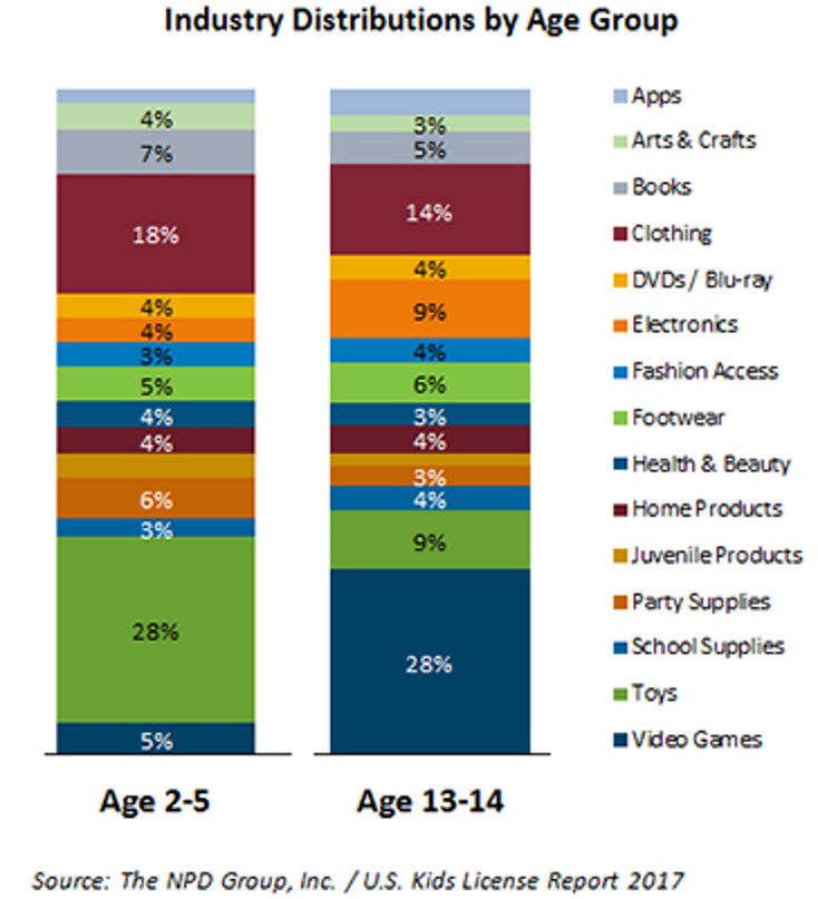 Tech, Toys Drive U.S. Licensed Sales for Kids Tech, Toys Drive U.S. Licensed Sales for Kids