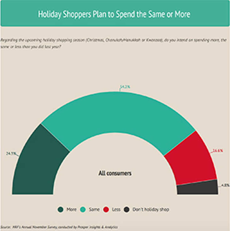 Millennials, Gen Z to Spend More this Holiday Season Millennials, Gen Z to Spend More this Holiday Season