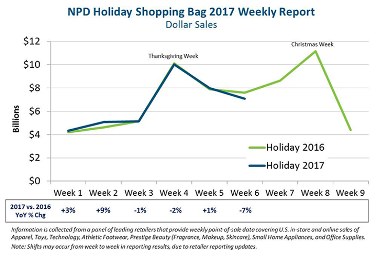 Holiday Shopping Slumps in Week Six
