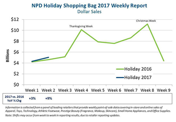 Holiday Spending Gains Momentum in Second Week
