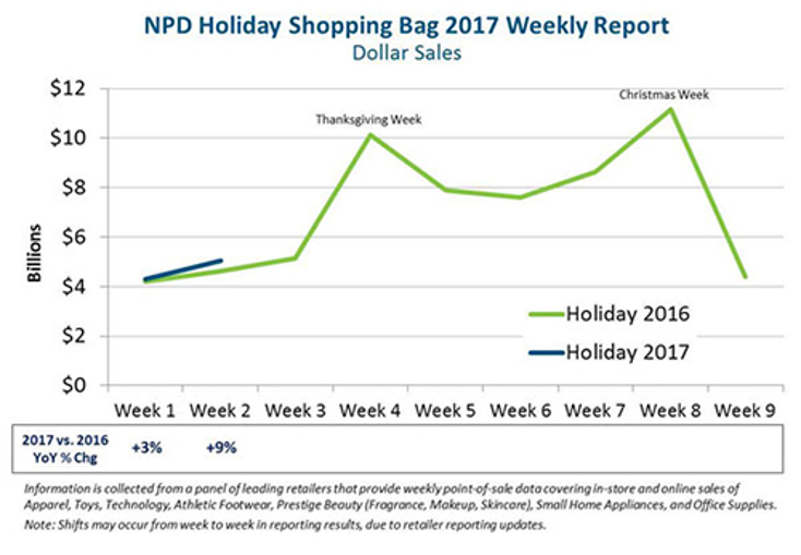 Holiday Spending Gains Momentum in Second Week Holiday Spending Gains Momentum in Second Week