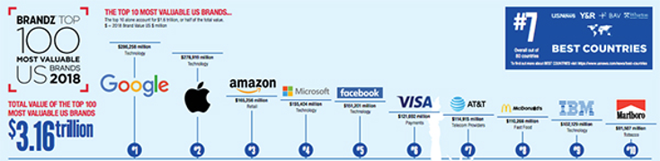 Google is the Most Valuable U.S. Brand Google is the Most Valuable U.S. Brand