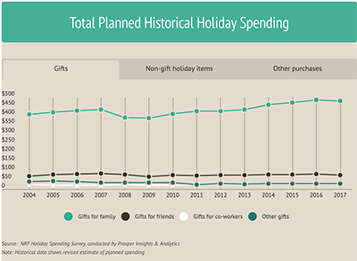 U.S. Holiday Spending Trends Upward