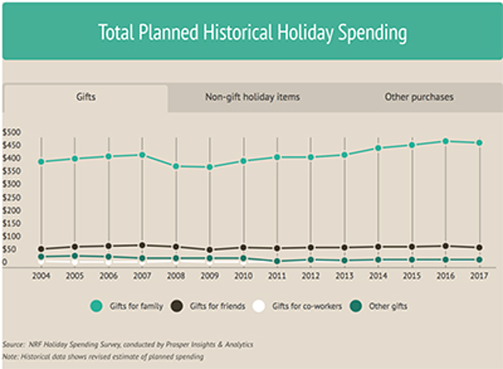 U.S. Holiday Spending Trends Upward U.S. Holiday Spending Trends Upward