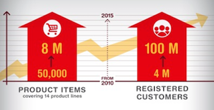 Walmart Banks on Chinese E-Commerce Walmart Banks on Chinese E-Commerce