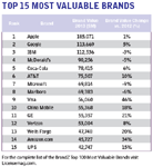 BrandZ Report: The World's Top 100 Most Valuable Brands | License Global