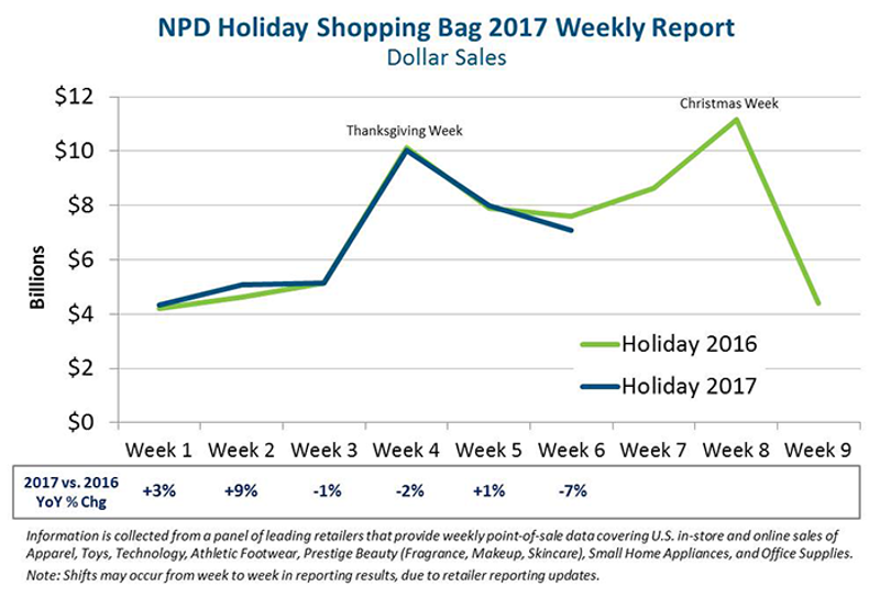 NPD_2BHoliday_2BShopping_2BBag_2B2017_2BWeekly_2BReport_2B-_2BWk6_2BChart-1.png NPD_2BHoliday_2BShopping_2BBag_2B2017_2BWeekly_2BReport_2B-_2BWk6_2BChart-1.png