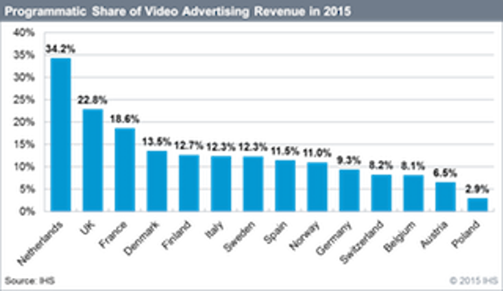 Online Video Ad Revenues Boom in Europe