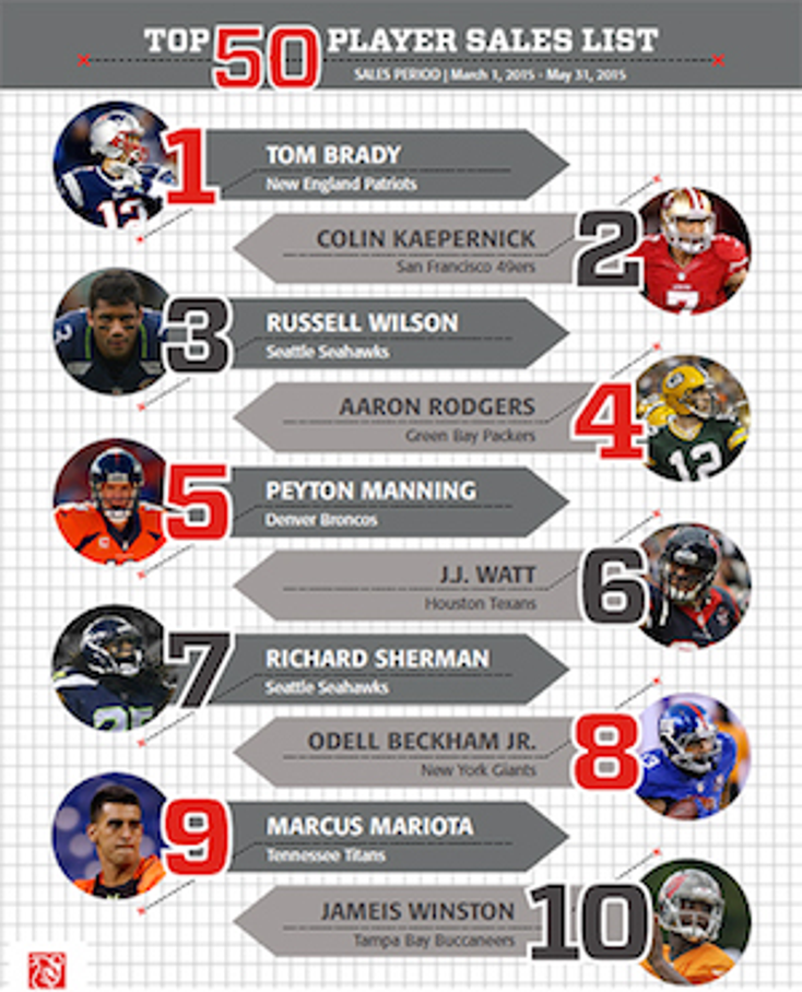 Brady Leads NFLPA Sales Brady Leads NFLPA Sales