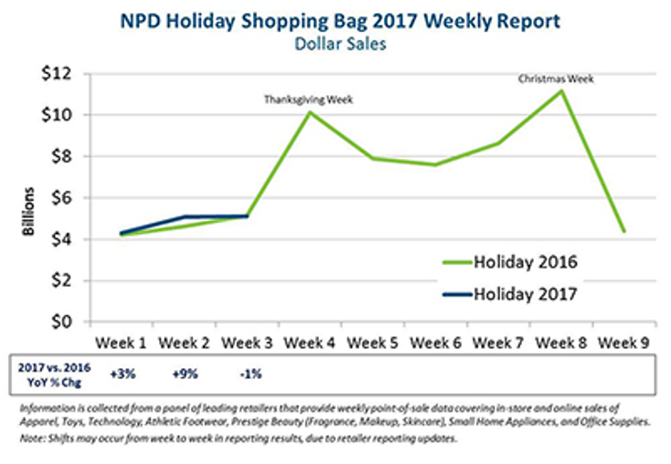 Holiday Spending Falls Slightly in Week Three