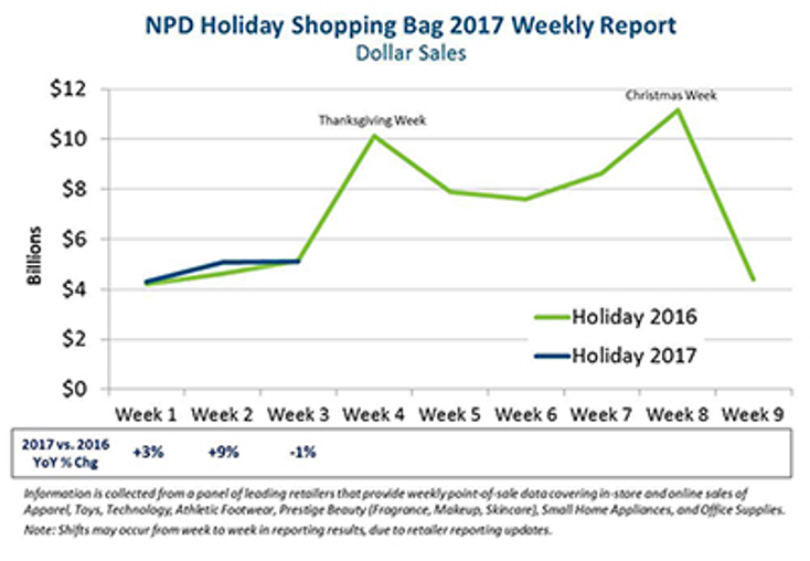 Holiday Spending Falls Slightly in Week Three Holiday Spending Falls Slightly in Week Three