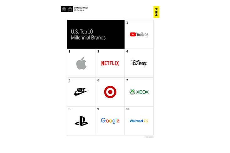 What Brands Do Millennials Feel Most Connected To? What Brands Do Millennials Feel Most Connected To?