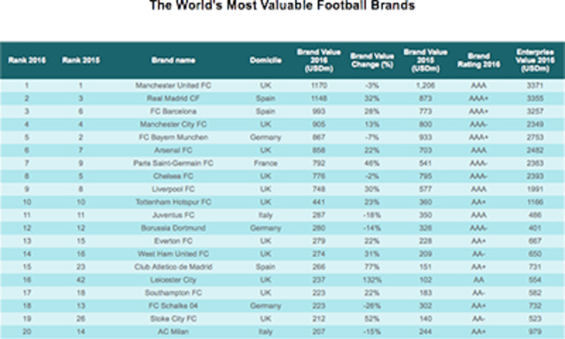 MostValuableFootballBrands.jpg