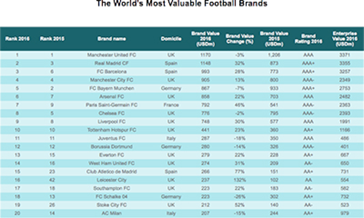 Man U Reigns as Top Football Brand Man U Reigns as Top Football Brand