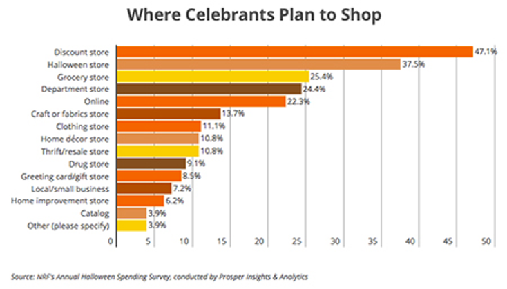 Halloween Spending to Reach New Heights Halloween Spending to Reach New Heights