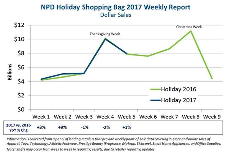 E-Commerce Lifts Holiday Spending in Week Five