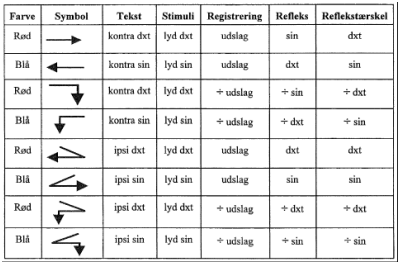 Tabel over symboler og betydning ved stapediusreflekstest, med oplysninger om farve, stimuli, registrering, refleks og tærskel.