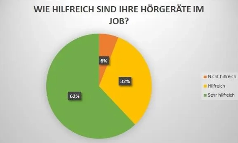Ein Kreisdiagramm über "Wie hilfreich sind ihre Hörgergäte im Job?"