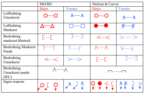 Tabel med symboler brugt i audiogrammer, opdelt efter ISO/IEC og Nielsen & Carver standarder for højre og venstre øre.