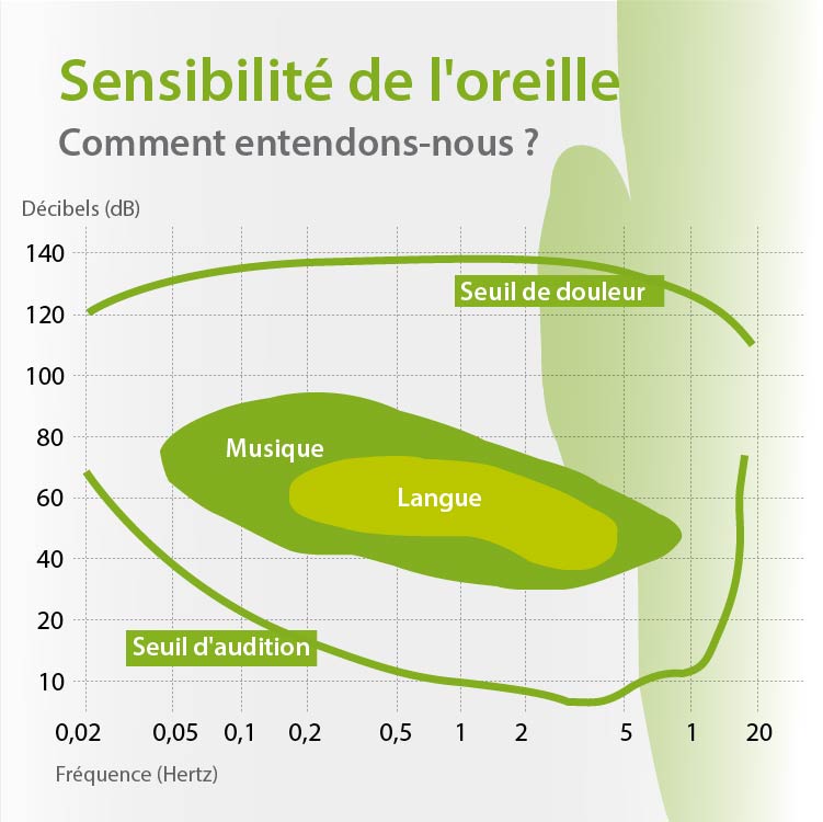 sensitivity-of-the-ear_fr.jpg