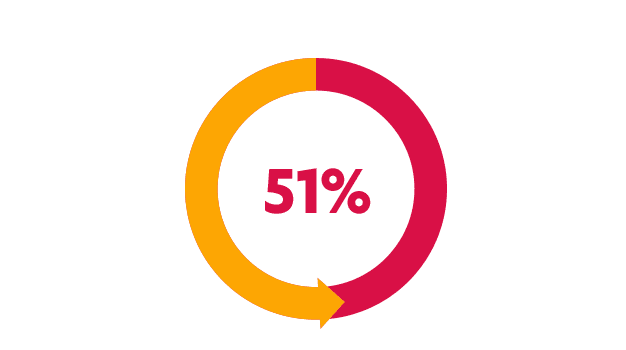 51 percent 51percent