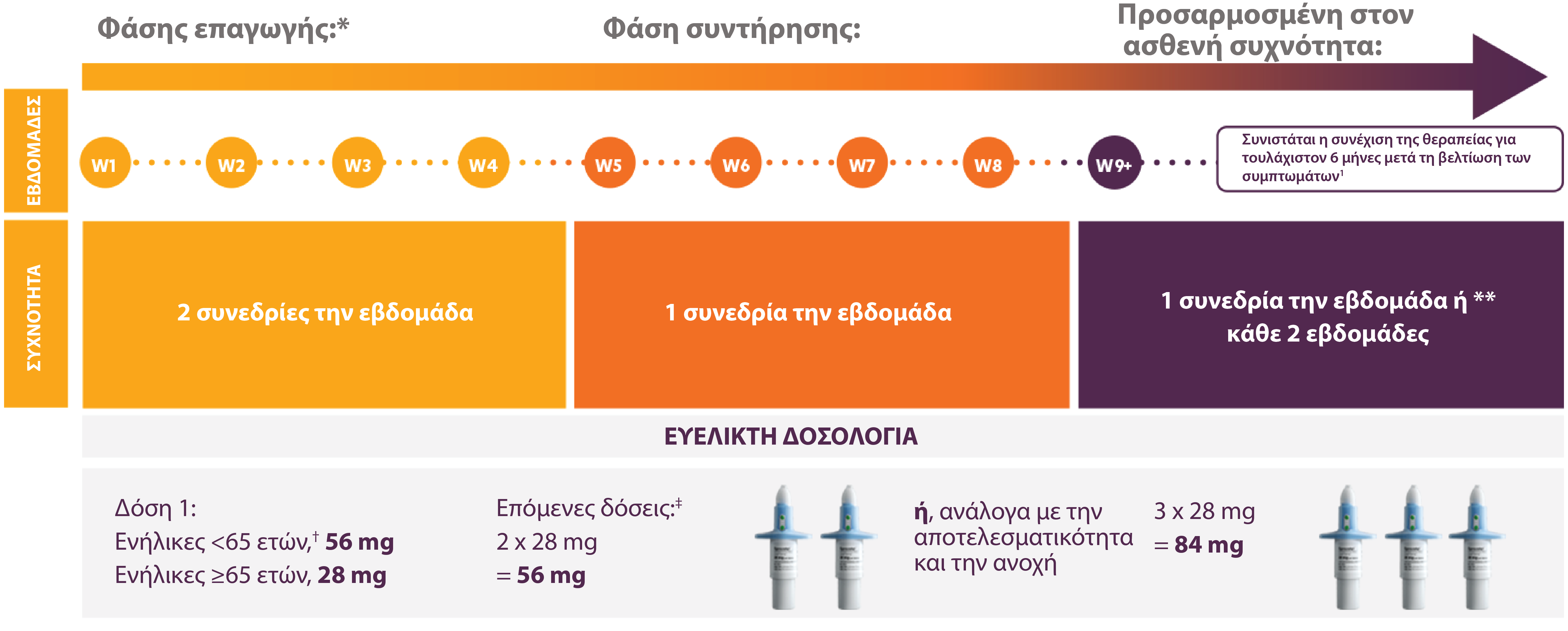 GR-Spravato-Συνιστώμενο-δοσολογικό-πρόγραμμα