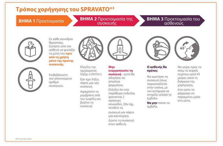 GR-Spravato-Τρόπος-χορήγησης GR-Spravato-Τρόπος-χορήγησης