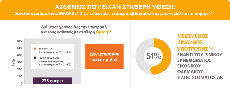 remitter-graph 51% μειωμένος κίνδυνος υποτροπής