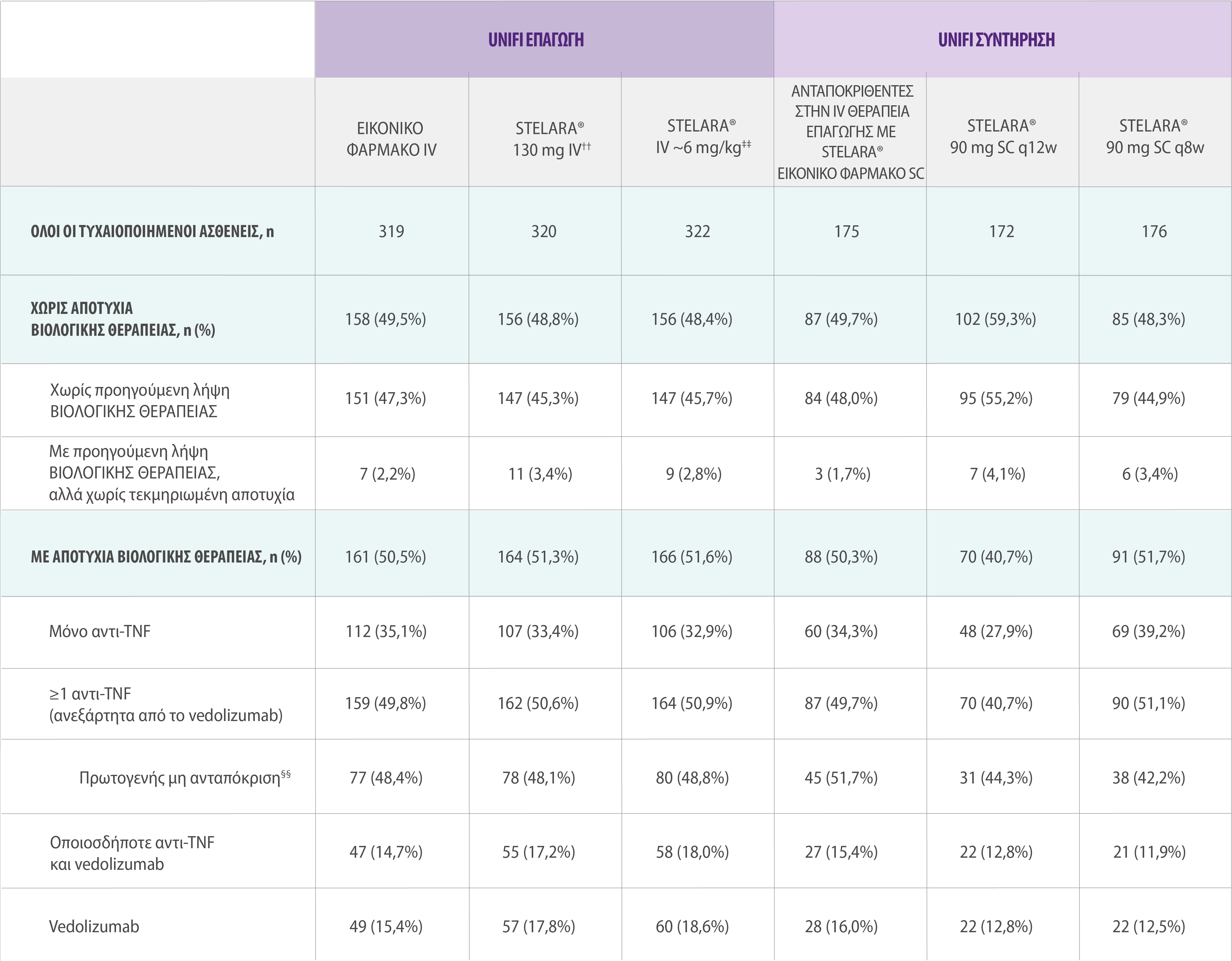 Stelara_ibd_tab_ΧΑΡΑΚΤΗΡΙΣΤΙΚΑ
